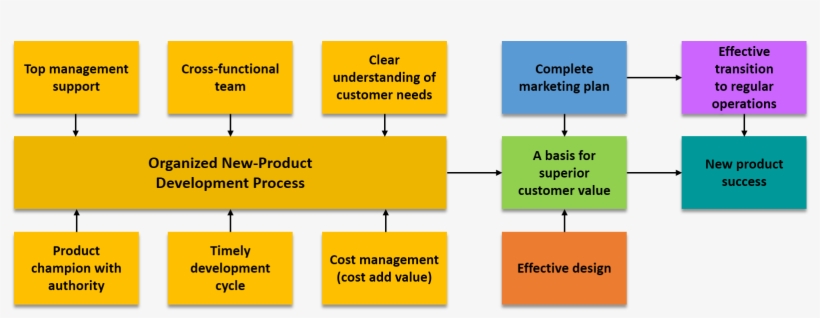 New-product Sucess Factors - New Product Development Success Factors, transparent png #2651291