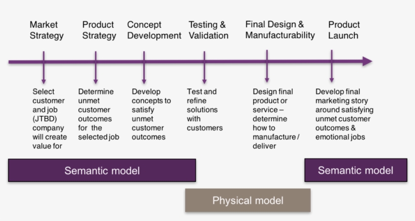 New Product Development - Outcome Driven Innovation Framework, transparent png #2651543