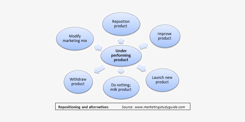 Strategic Options For An Underperforming Product - Reposition A Brand, transparent png #2651569
