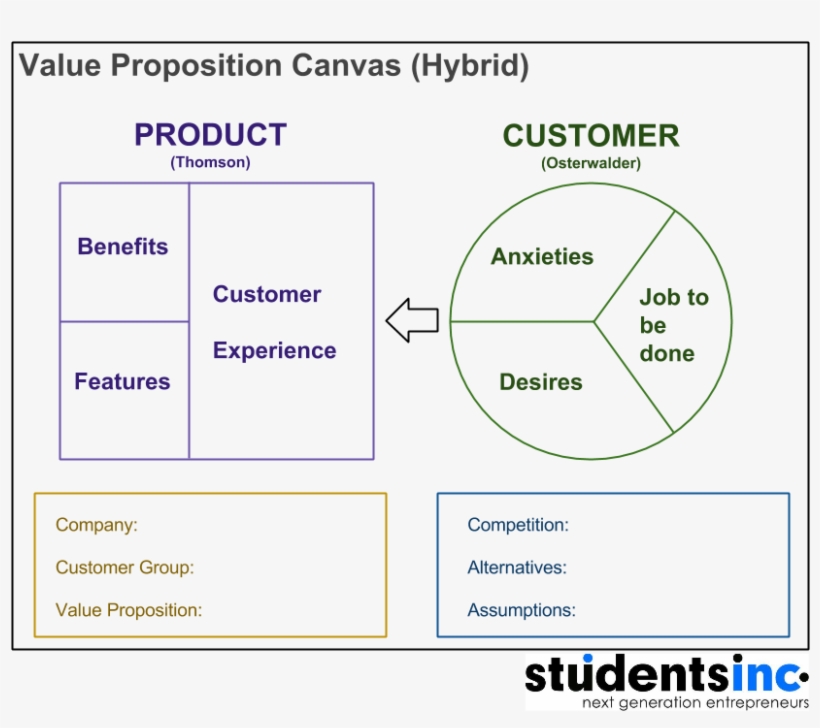 Jobs To Be Done Value Proposition, transparent png #2651789