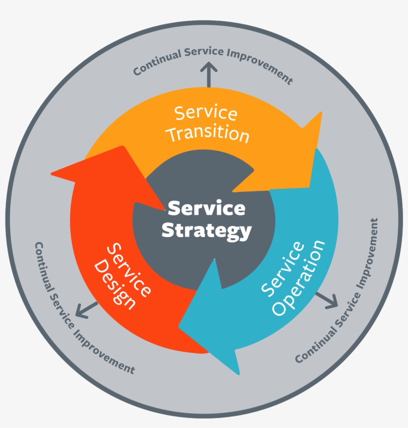 Perhaps Somewhat Self-explanatory, But Service Strategy - Service Strategy Service Design, transparent png #2654155