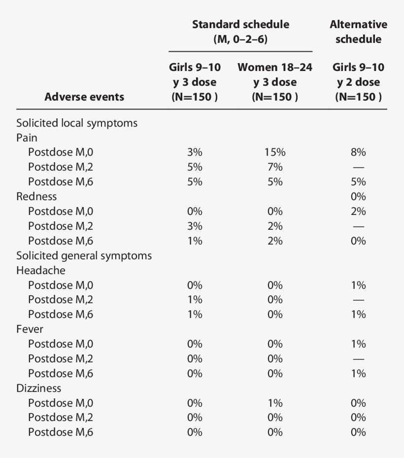 Symptoms Reported During The Next Vaccination Period - Vaccine, transparent png #2654435