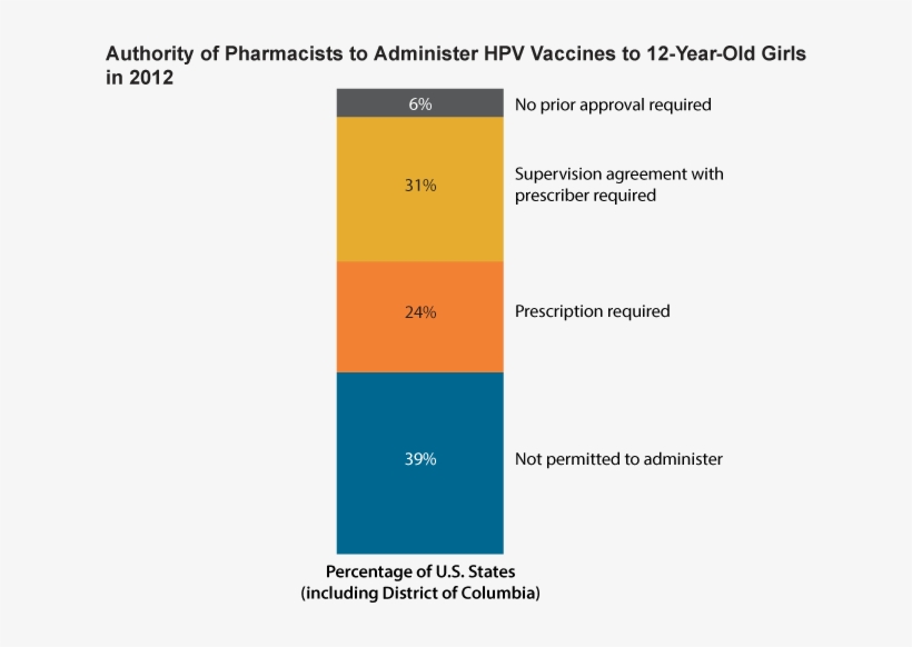 Authority Of Pharmacists To Administer Hpv Vaccines - Hpv Statistics Australia, transparent png #2655087