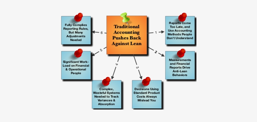 Problems With Traditional Accounting - Accounting, transparent png #2656967