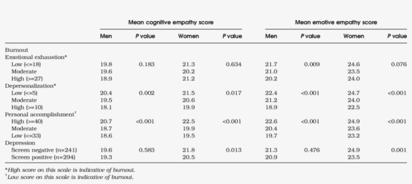 Empathy And Markers Of Distress - Sediment, transparent png #2657840