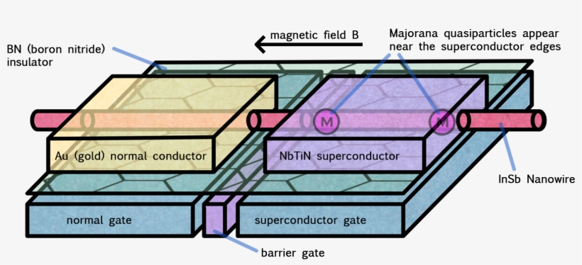 Ballistic Majorana Image Pointers No Introduction No - Explanation, transparent png #2658629