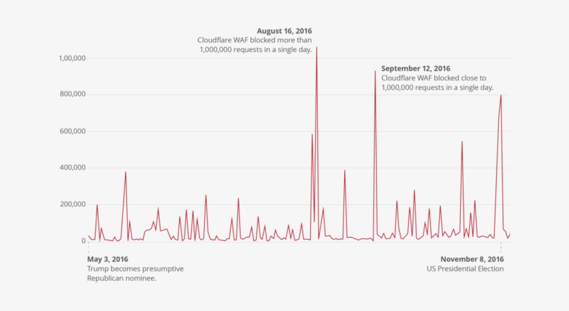 Blocked Requests For Donaldjtrump - Donald Trump, transparent png #2659486