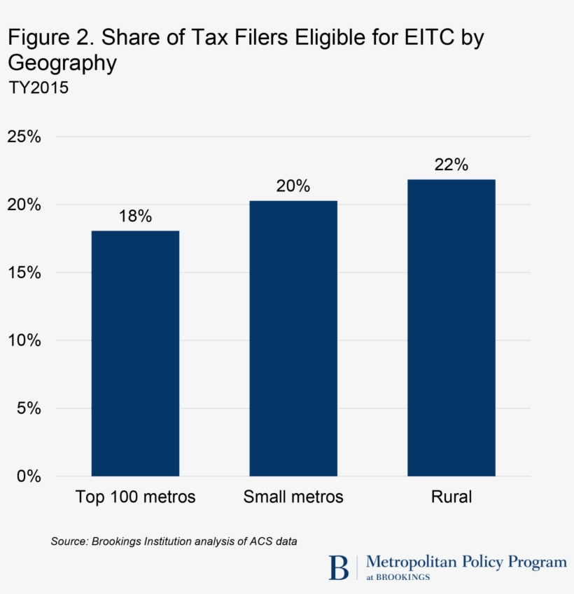 Eitc Fig2 - Earned Income Tax Credit, transparent png #2662643