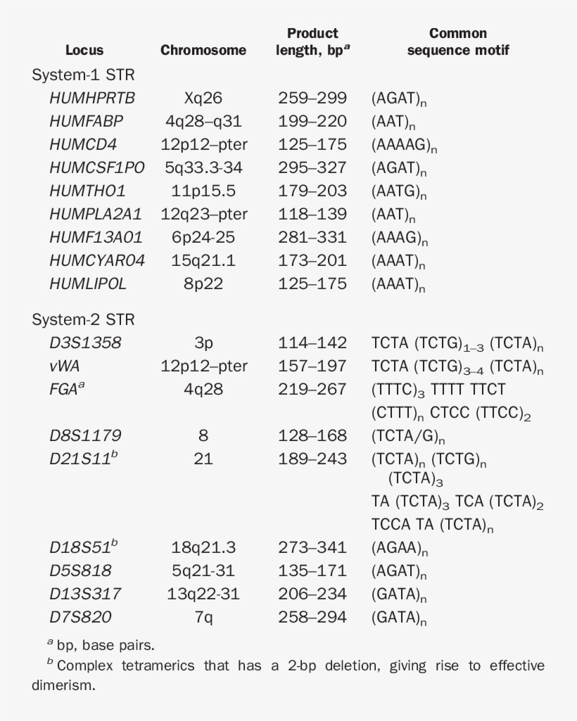 Characteristics Of The Nine Str Loci Analyzed With - System, transparent png #2663403