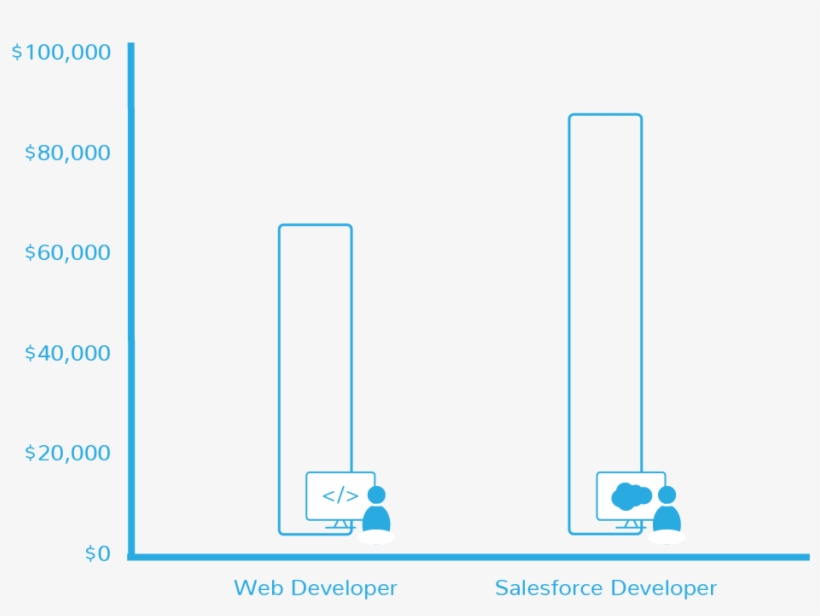 Salesforce Salary Comparison - Salesforce.com, transparent png #2663449