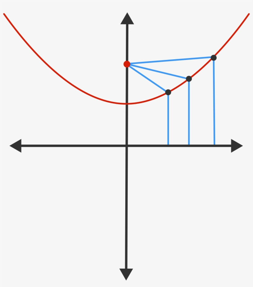 After Rotation And Translation , We May Assume That - Locus Point And Line, transparent png #2663922