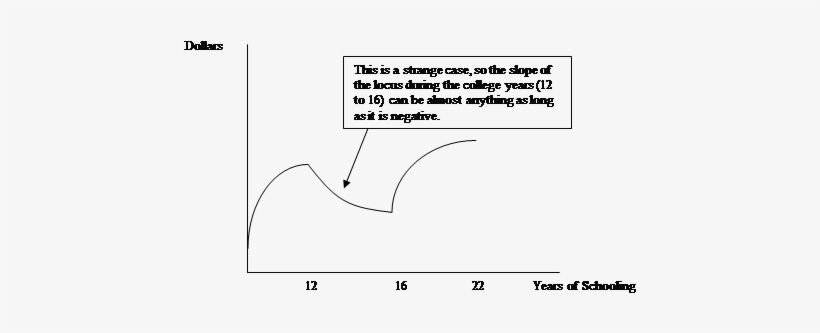 The Wage-schooling Locus For Someone Who Experiences - Diagram, transparent png #2664290