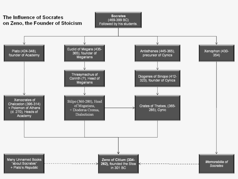 Influence Of Socrates On Zeno And Stoicism - Stoic Diagram, transparent png #2664594