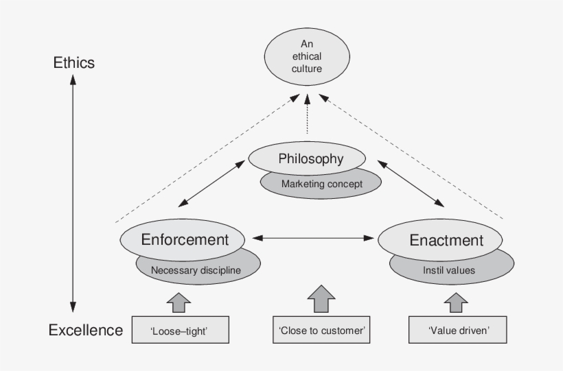 The Genesis Of Corporate Ethics The Relationship Between - Diagram, transparent png #2664853
