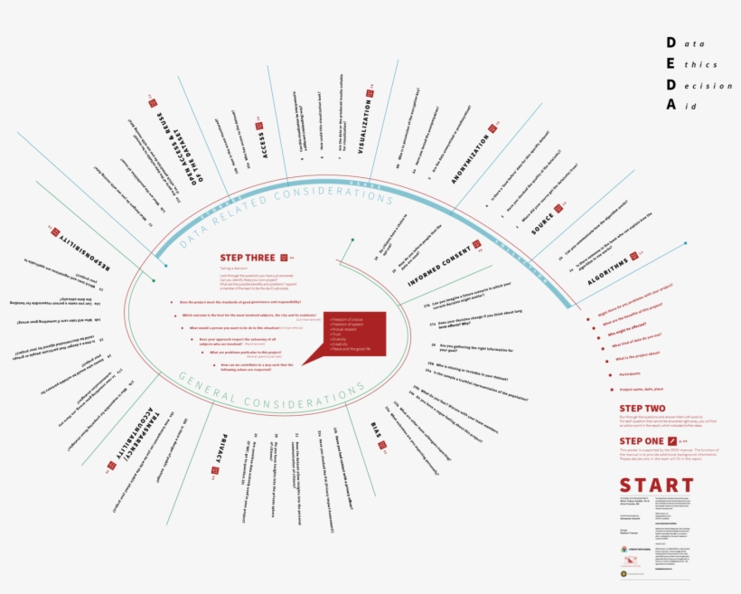 Utrecht Data School > Data Ethics Decision Aid - Diagram, transparent png #2665184