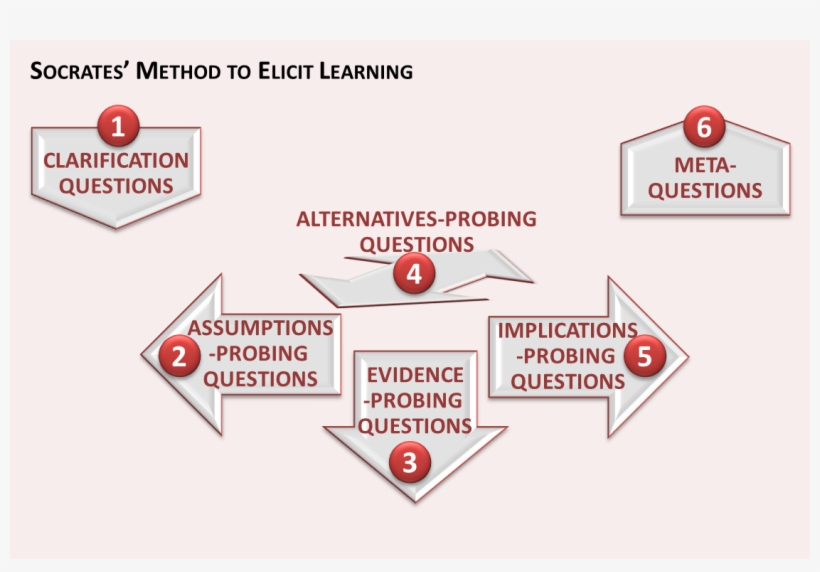 Socrates Method - Diagram, transparent png #2665341