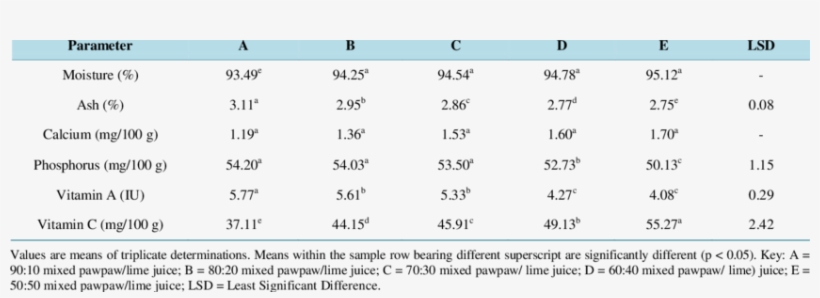 Nutritional Composition Of Mixed Pawpaw And Lime Juice - Composition Of Lime Juice, transparent png #2666006