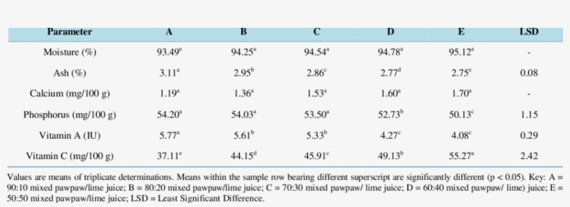 Nutritional Composition Of Mixed Pawpaw And Lime Juice - Composition Of Lime Juice, transparent png #2666006