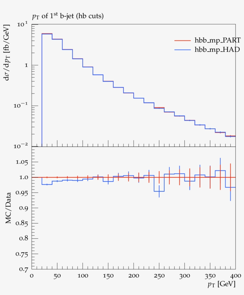 Sherpa1b Pt B1 Pythia1b Pt B1 - Diagram, transparent png #2667644