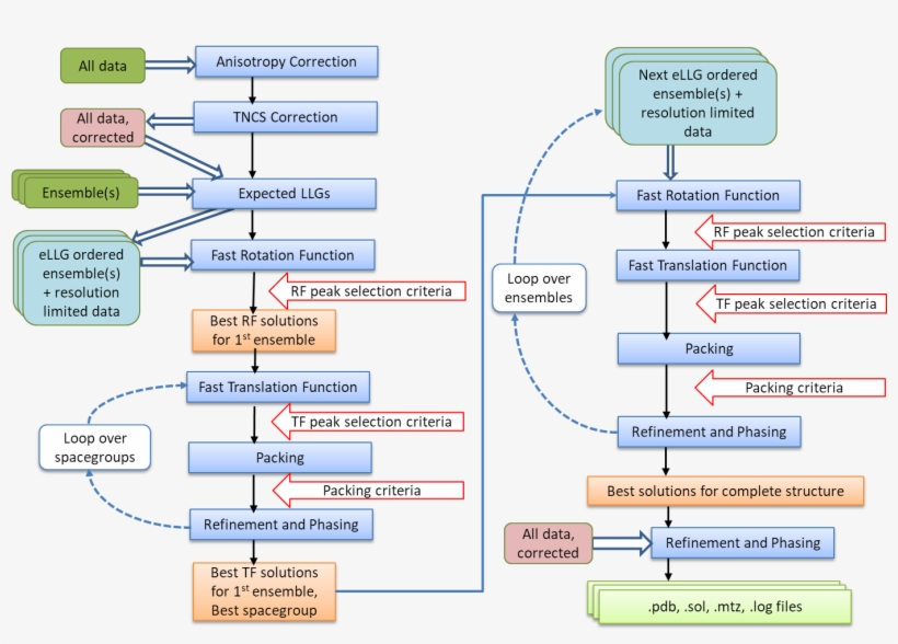 Rf Flow Chart Free Download