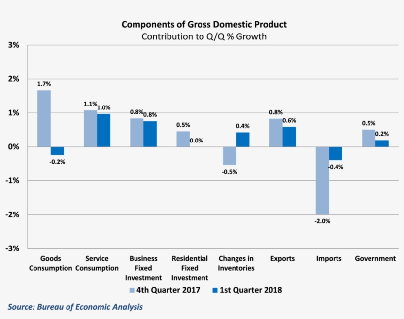 A Decline In Goods Consumption Helped Drive Much Of - Consumption, transparent png #2667740