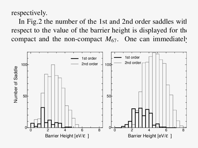 Histograms For The Number Of The Saddle Points With - Diagram, transparent png #2667770