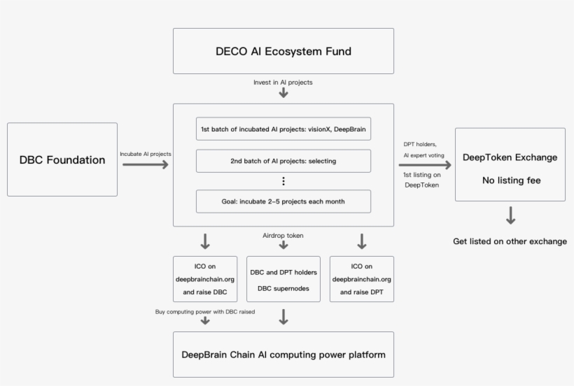Deepbrain Chain Ecosystem - Document, transparent png #2668207
