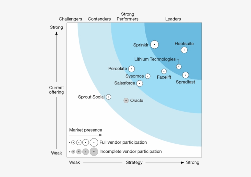 Chart Trasnparent 2png - Forrester Wave ™ Social Media Management Solutions, transparent png #2668365