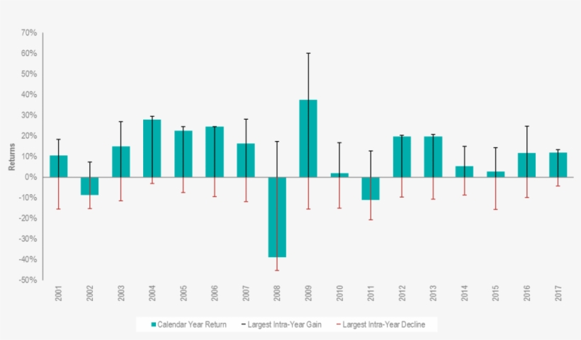 Australia Stocks Intra Year Declines And Gains 2001 - Investment, transparent png #2670339