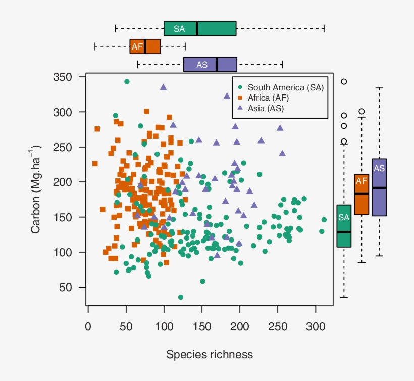No Relationship Across The Tropical Forest Biome Between - Biome, transparent png #2670516