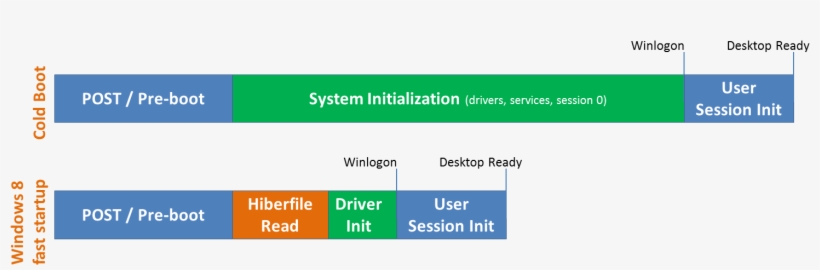 A Bar Chart Showing The Relative Time Needed For Different - Windows 8 Boot Process, transparent png #2670975