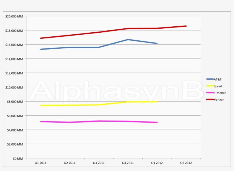Usa Wireless Quarterly Revenue - Revenue, transparent png #2671834