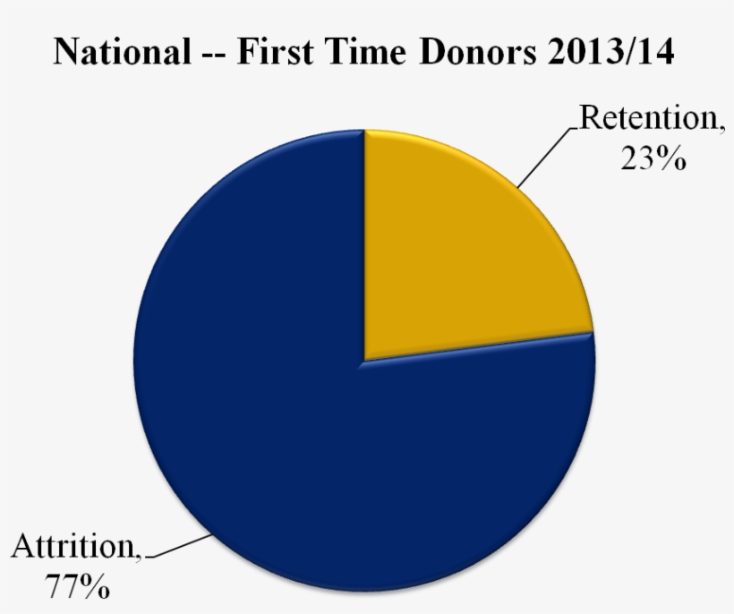 First Time Donor Retention - Donation, transparent png #2671928