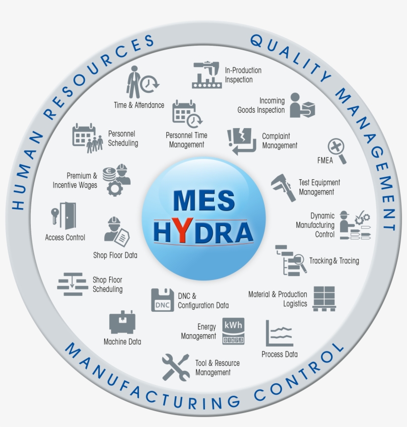 With An Mes System Such As Hydra, Manufacturing Companies - Mes Hydra, transparent png #2673011