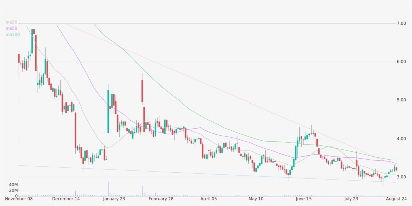 Gnc Charts Download