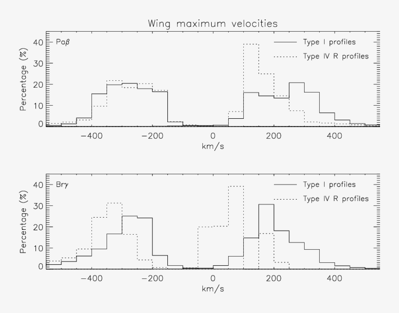Distribution Of The Maximum Velocities Seen In The - Diagram, transparent png #2676590