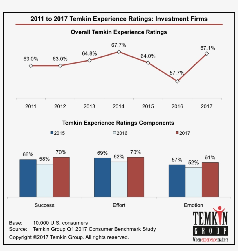 See Our Faqs About The Temkin Experience Ratings - Temkin Group, transparent png #2677174
