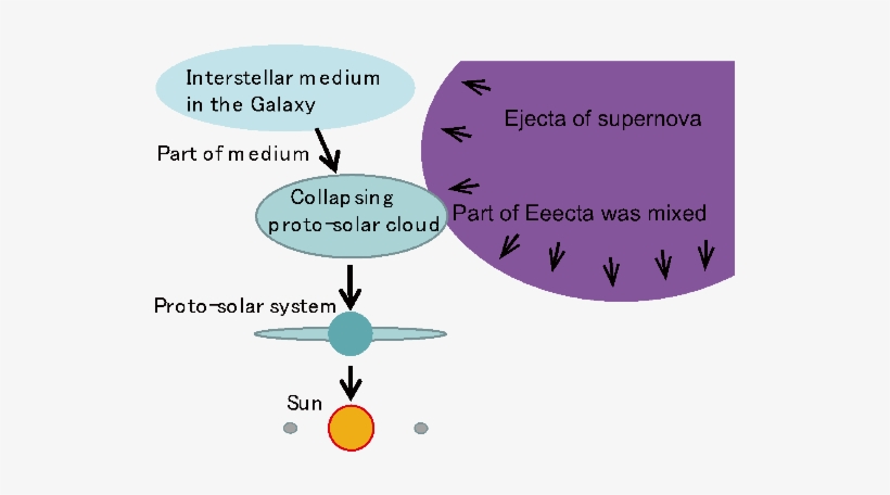 Substances Formed In Supernova Are Drawn Together Into - Solar System, transparent png #2677950