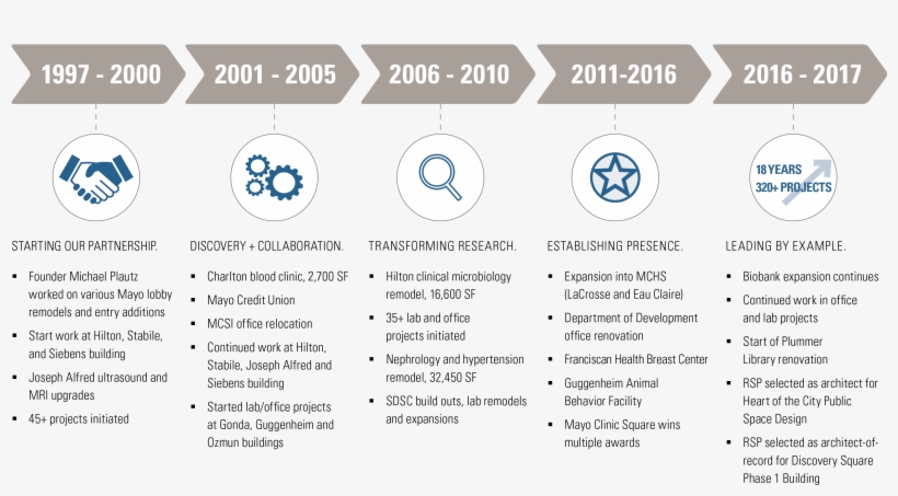 Mayo Clinic Relationship Timeline - Mayo Clinic, transparent png #2679395