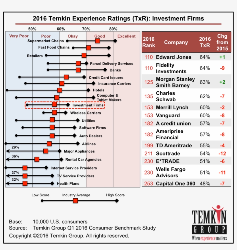 1605 Investment Rank - Dunkin Donuts Customer Journey, transparent png #2679949