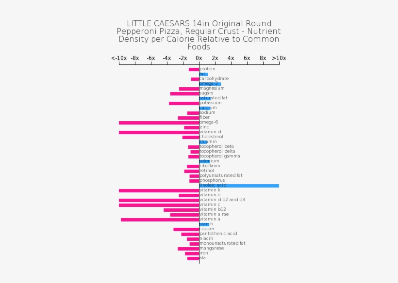 Little Caesars 14in Original Round Pepperoni Pizza, - Little Caesar Round Cheese Pizza Nutrition Value Chart, transparent png #2680539