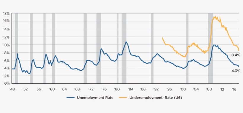 Unemployment And Underemployment Rates Have Declined - Graficas De Virus Informaticos, transparent png #2680584