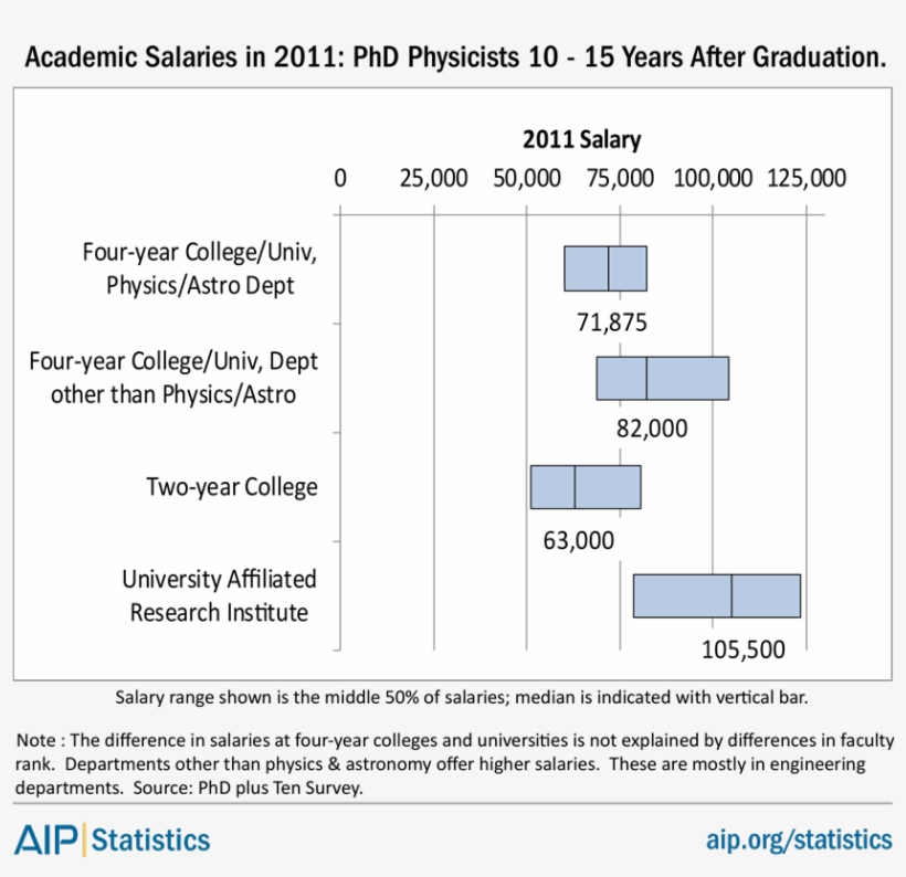 Acadsalaries-phd - Diagram, transparent png #2688276