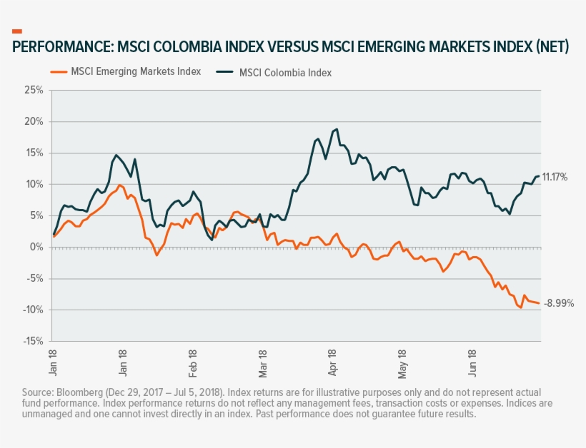 As With The Broader Emerging Markets, Colombia Is Vulnerable - Diagram, transparent png #2688561