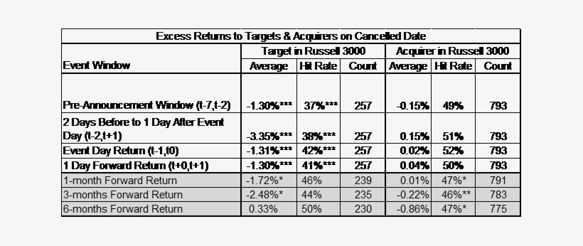 Excess Returns To Targets & Acquirers On Canceled Dates - Grelha De Testes, transparent png #2688925