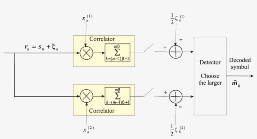 Alternative Configuration Of The Optimum Receiver For - Diagram, transparent png #2689497