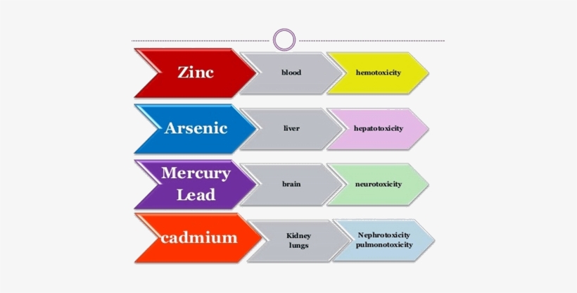 Sc Bans Antimony,lithium, Mercury Arsenic And Lead - Lead Arsenic And Mercury, transparent png #2690584