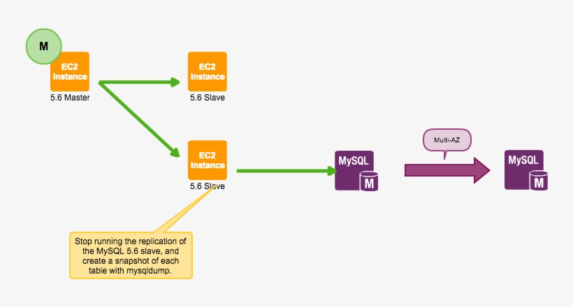 Stop Running The Replication Of The Mysql - Diagram - Free Transparent ...