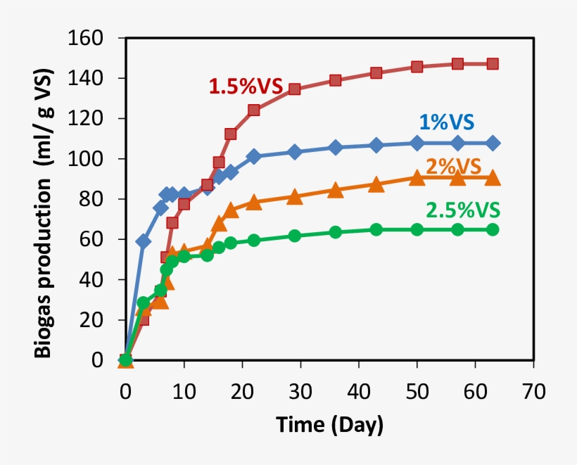 Production Of Gas From A Mixture Of Mango Fruit And - Lacidipine Vs Amlodipine, transparent png #2697426