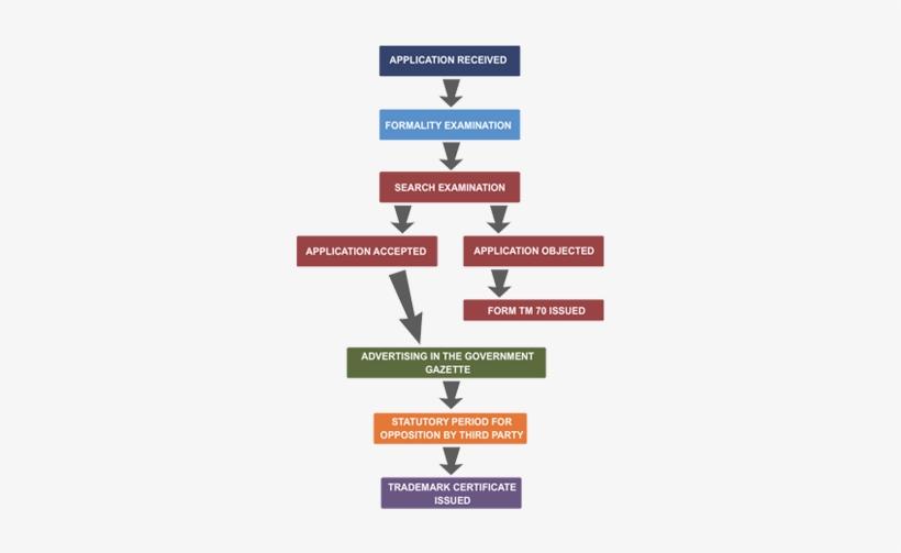 Trademark Process Flow Chart